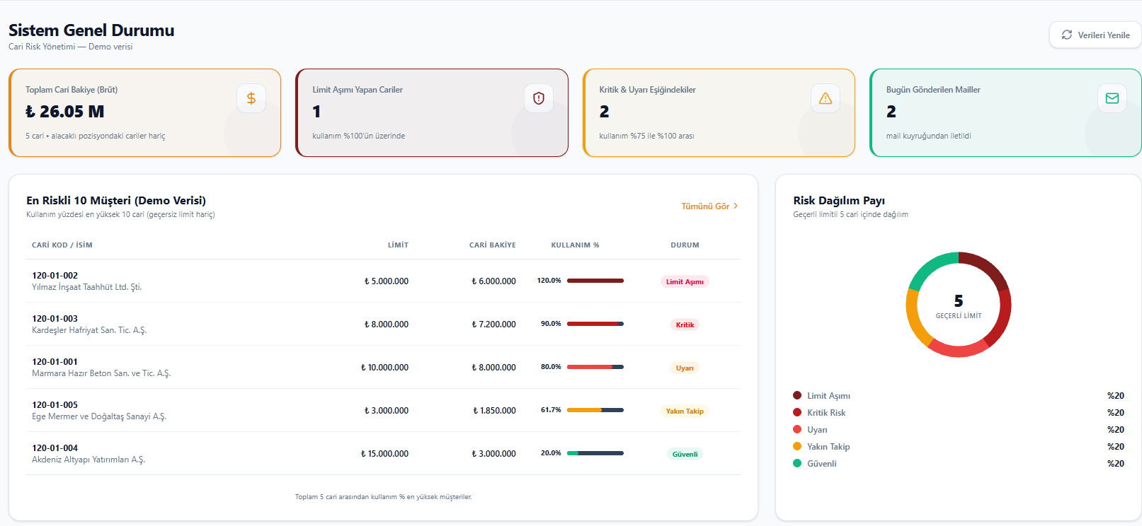 Flow gösterge paneli — Netsis cari risk takibi özet ekranı, en riskli müşteriler ve risk dağılımı